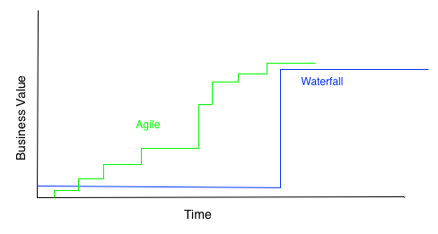 agile vs waterfall