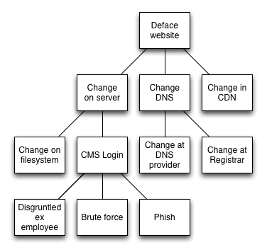 attack tree to deface website